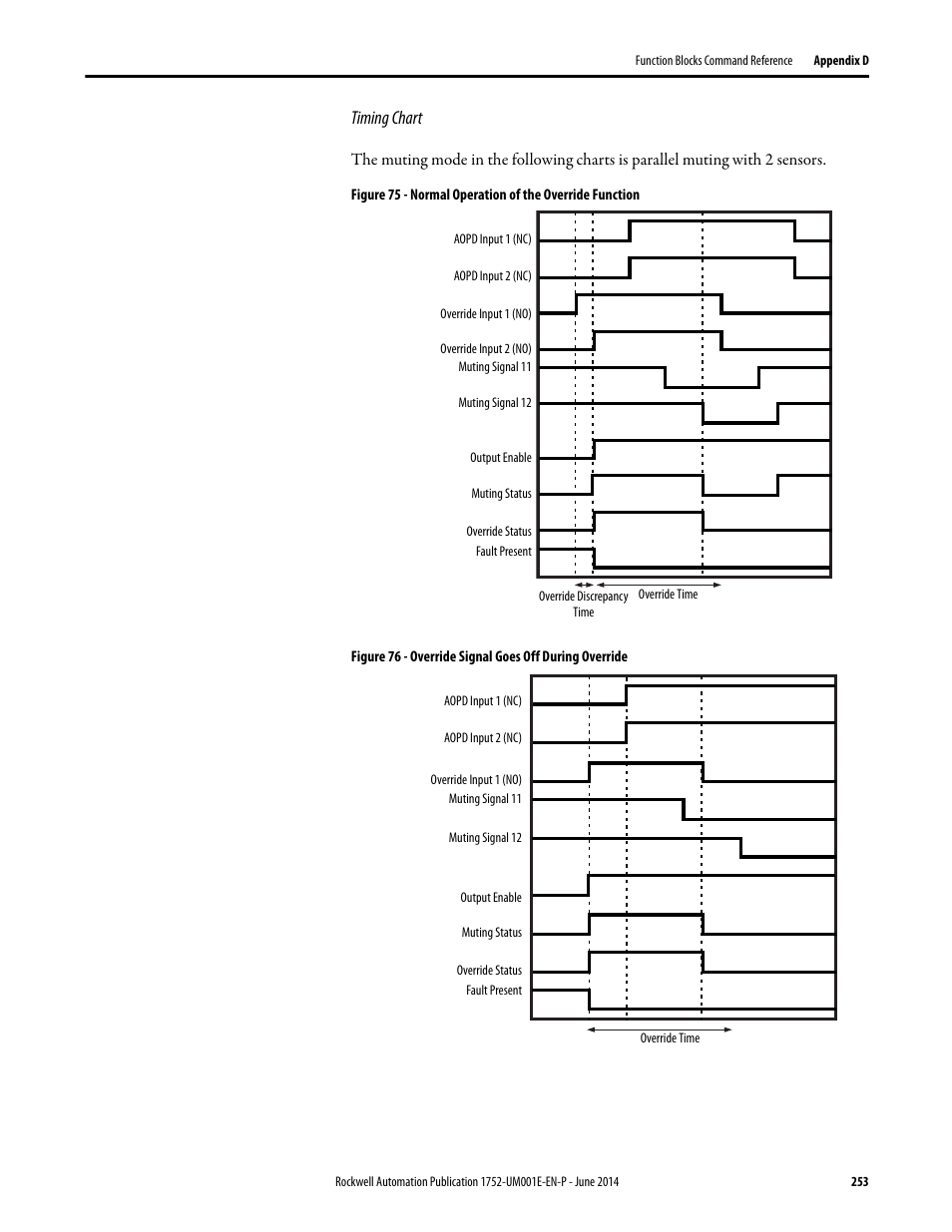 Timing chart | Rockwell Automation 1752-L24BBBE SmartGuard 600 Controllers User Manual User Manual | Page 253 / 290