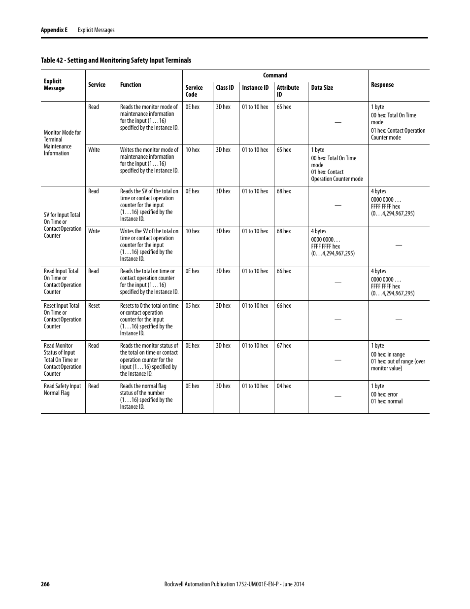 Rockwell Automation 1752-L24BBBE SmartGuard 600 Controllers User Manual User Manual | Page 266 / 290
