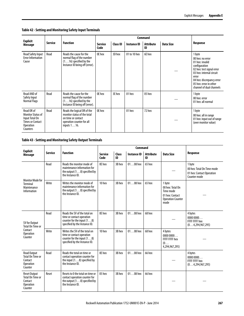 Rockwell Automation 1752-L24BBBE SmartGuard 600 Controllers User Manual User Manual | Page 267 / 290
