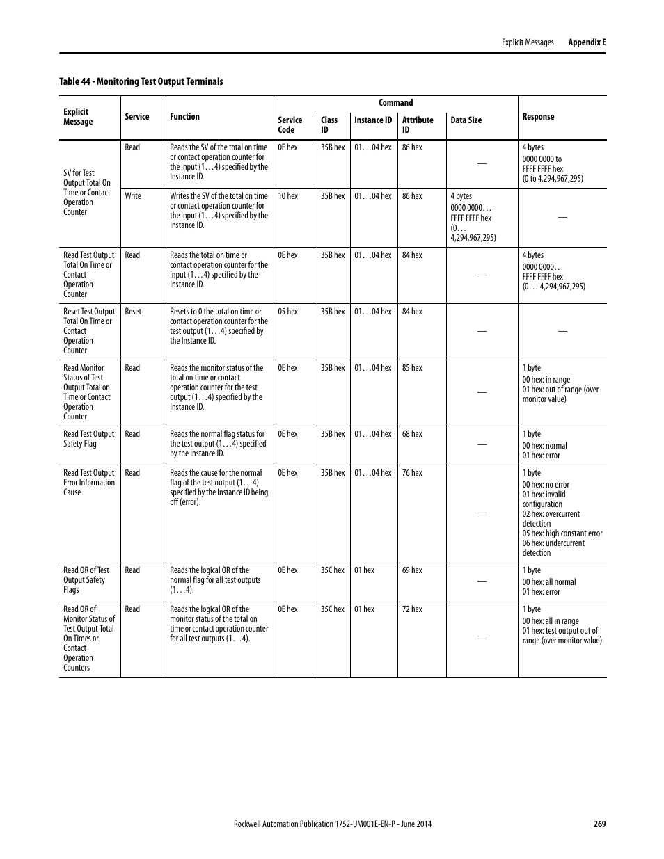 Rockwell Automation 1752-L24BBBE SmartGuard 600 Controllers User Manual User Manual | Page 269 / 290