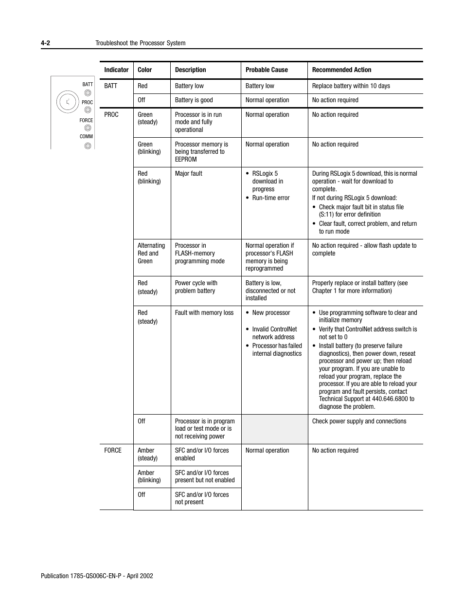 Rockwell Automation 1785-Lx0C15 ControlNet PLC-5 Programmable Controllers Quick Start User Manual | Page 24 / 36