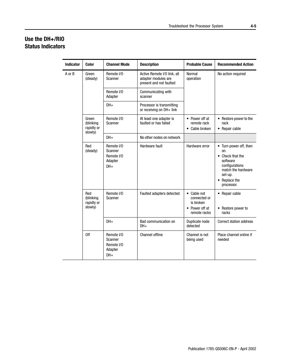 Use the dh+/rio status indicators | Rockwell Automation 1785-Lx0C15 ControlNet PLC-5 Programmable Controllers Quick Start User Manual | Page 27 / 36