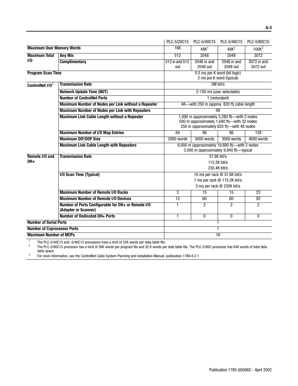 Rockwell Automation 1785-Lx0C15 ControlNet PLC-5 Programmable Controllers Quick Start User Manual | Page 31 / 36