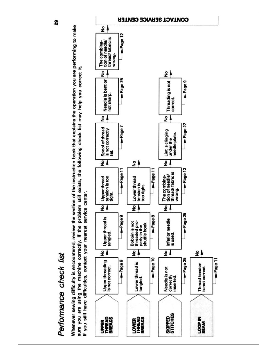 Performance check list | Brother X L 2010 User Manual | Page 32 / 35