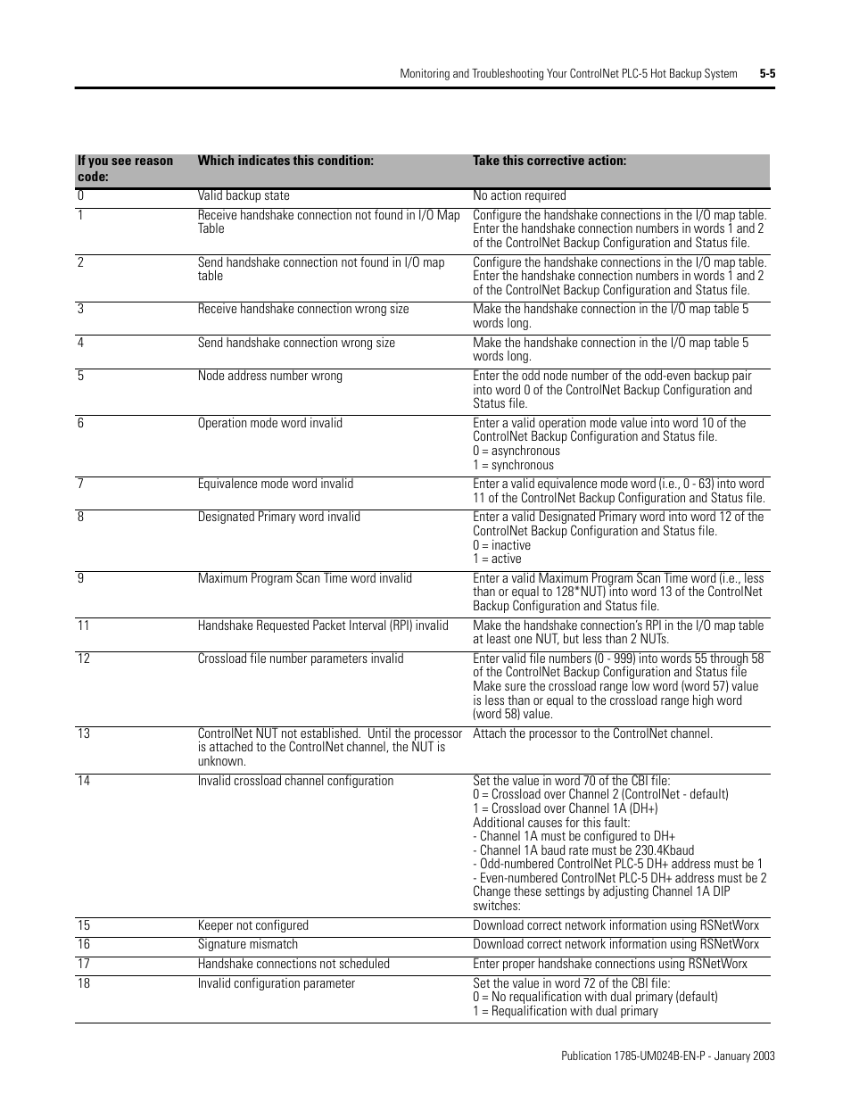 Rockwell Automation 1785-CHBM ControlNet PLC-5 Hot Backup System User Manual User Manual | Page 69 / 140