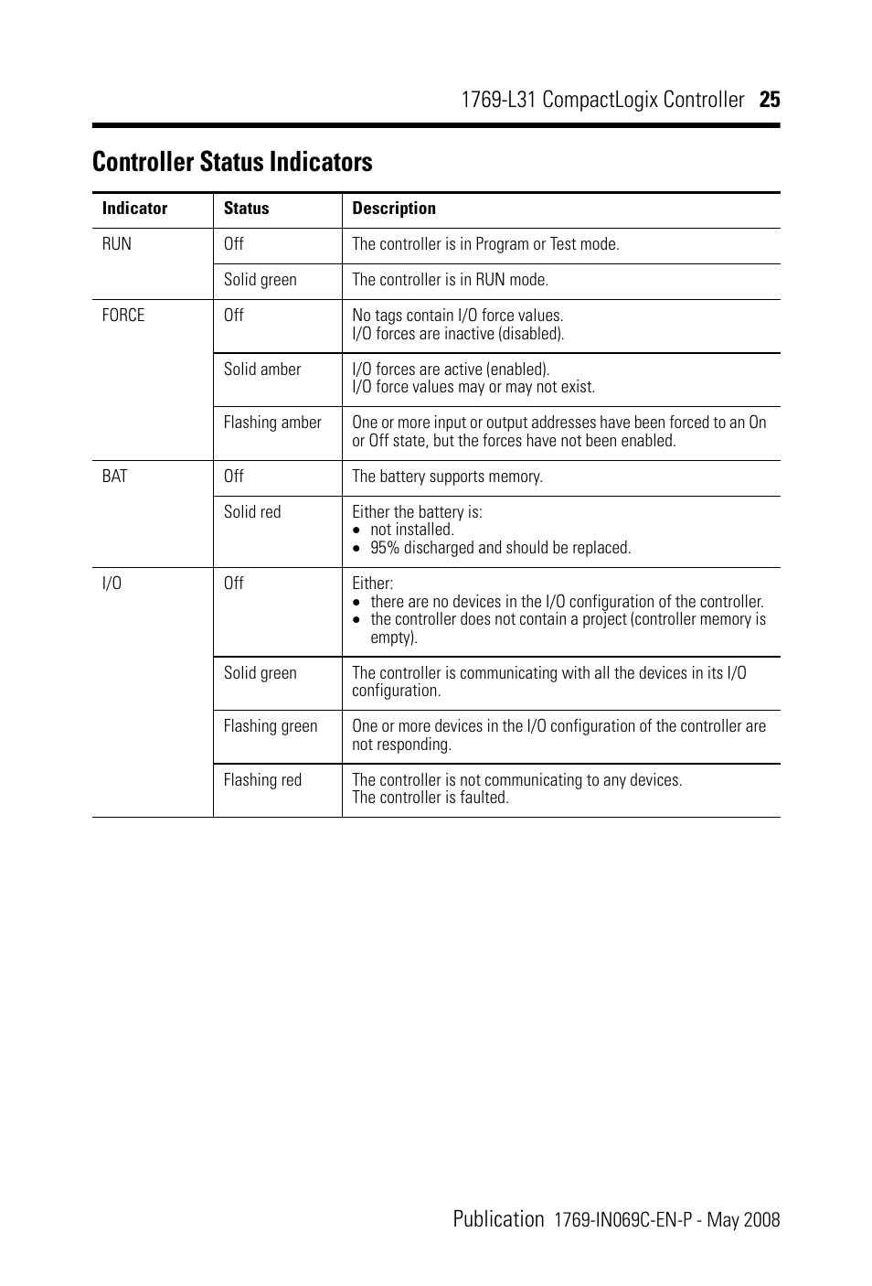 Controller status indicators | Rockwell Automation 1769-L31 CompactLogix Controller Installation Instructions User Manual | Page 25 / 32