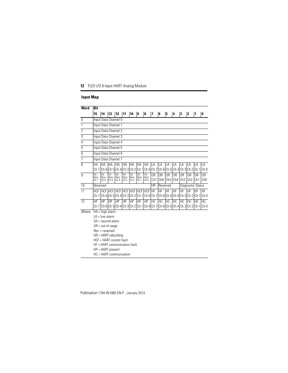 Input map | Rockwell Automation 1794-IE8H, Series B FLEX I/O 8 Input Hart Analog Module Installation Instructions User Manual | Page 12 / 36