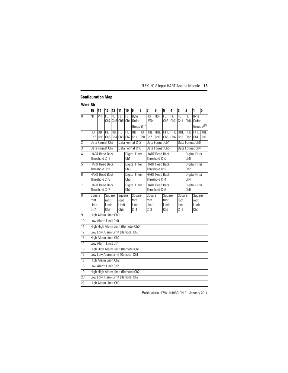 Configuration map | Rockwell Automation 1794-IE8H, Series B FLEX I/O 8 Input Hart Analog Module Installation Instructions User Manual | Page 13 / 36