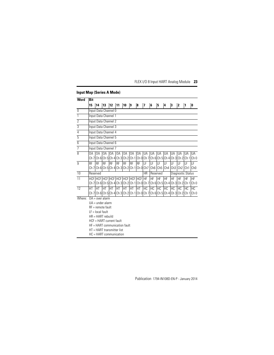 Input map (series a mode) | Rockwell Automation 1794-IE8H, Series B FLEX I/O 8 Input Hart Analog Module Installation Instructions User Manual | Page 23 / 36