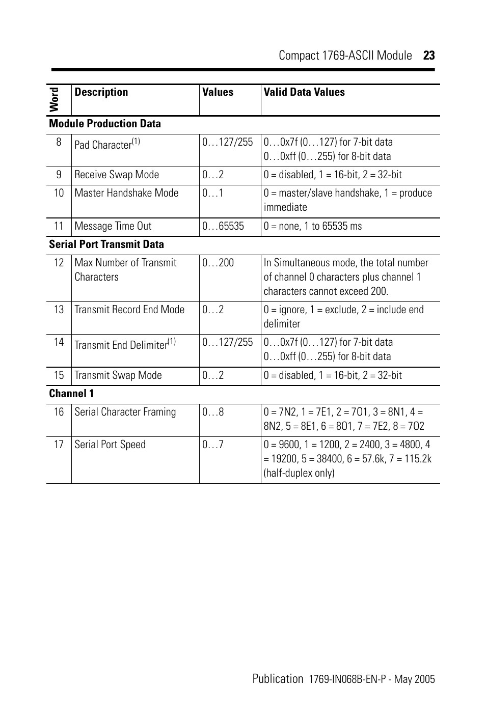 Rockwell Automation 1769-ASCII Compact Module User Manual | Page 23 / 40