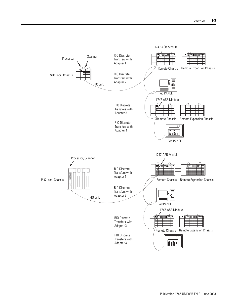 Rockwell Automation 1747-ASB Remote I/O Adapter User Manual | Page 17 / 156