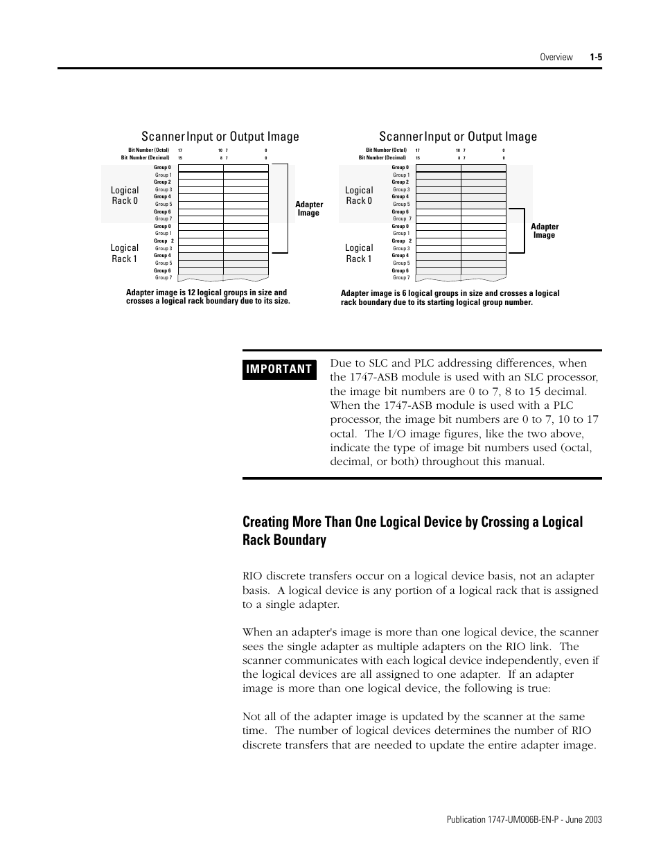 Creating more than one logical device by, Crossing a logical rack boundary -5, Scanner input or output image | Logical rack 1, Logical rack 0 | Rockwell Automation 1747-ASB Remote I/O Adapter User Manual | Page 19 / 156