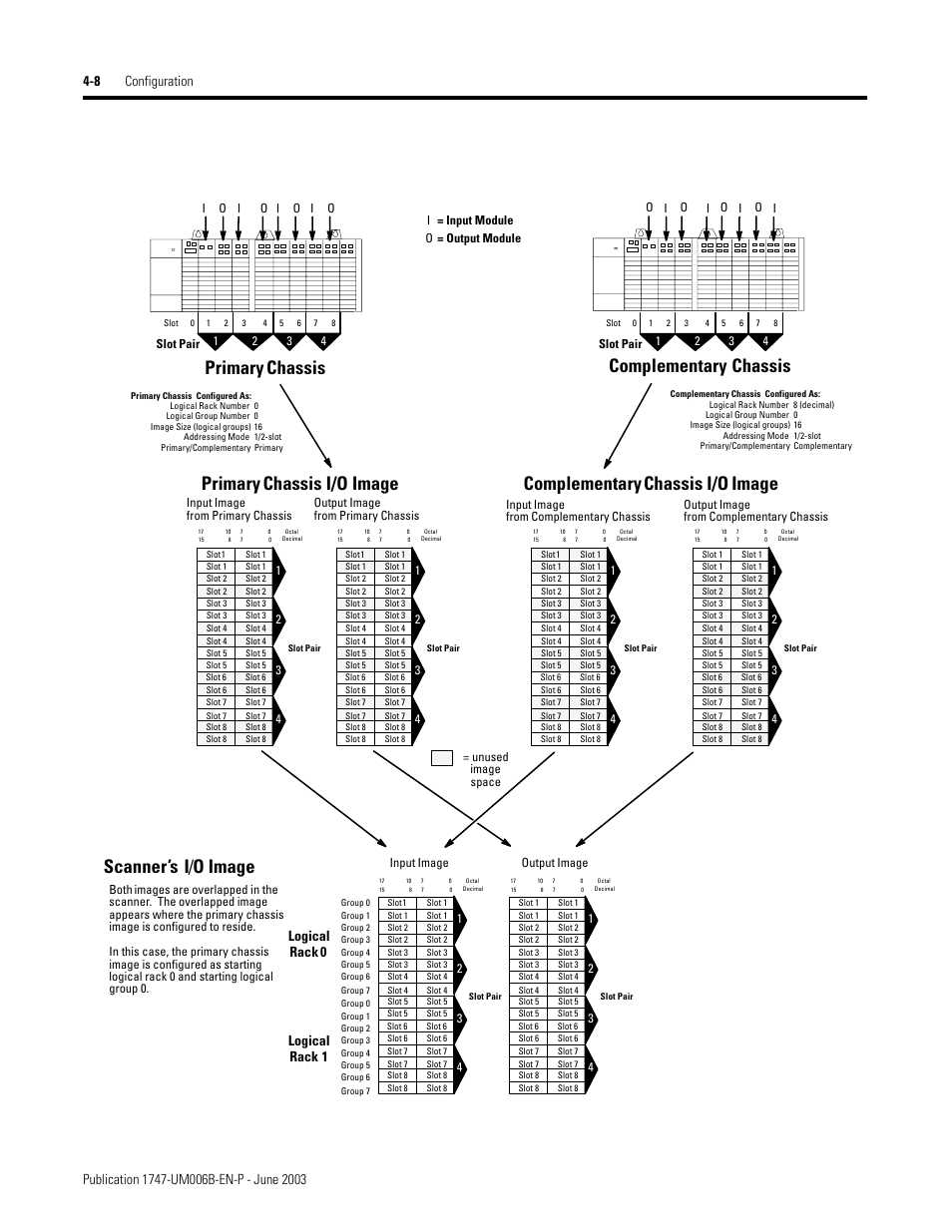 Primary chassis complementary chassis, Logical rack 0 logical rack 1 | Rockwell Automation 1747-ASB Remote I/O Adapter User Manual | Page 62 / 156