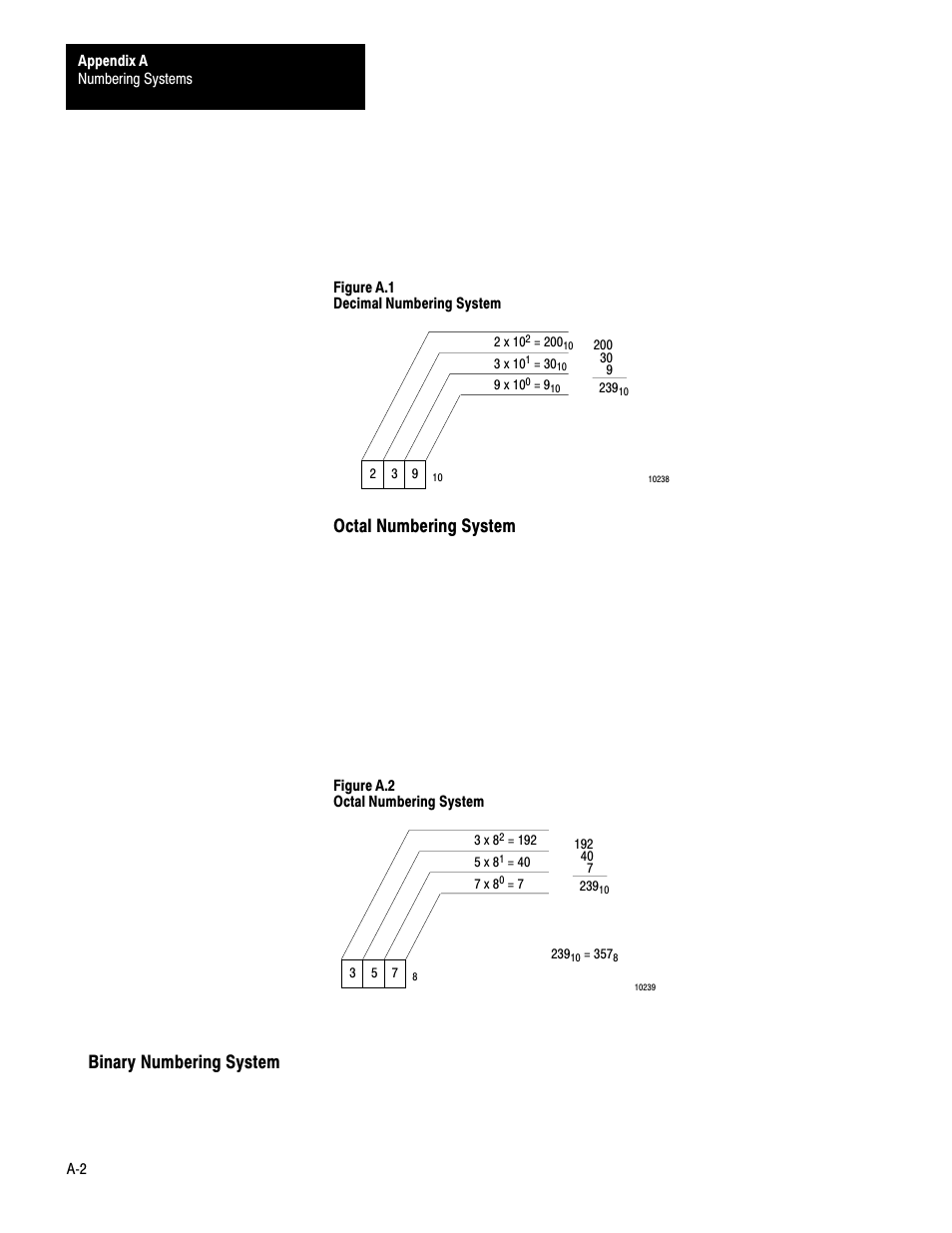 Octal numbering system, Binary numbering system | Rockwell Automation 1772-LS_LSP,D17726.8.6 PROG/OPER MANUAL-MINI PLC-2/05 User Manual | Page 232 / 289