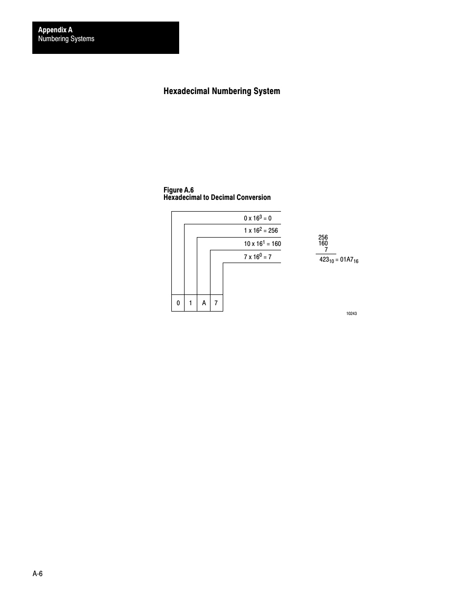 Hexadecimal numbering system | Rockwell Automation 1772-LS_LSP,D17726.8.6 PROG/OPER MANUAL-MINI PLC-2/05 User Manual | Page 236 / 289