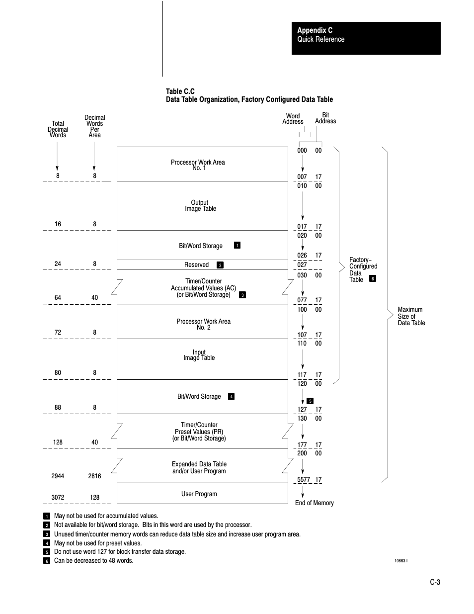 Rockwell Automation 1772-LS_LSP,D17726.8.6 PROG/OPER MANUAL-MINI PLC-2/05 User Manual | Page 259 / 289