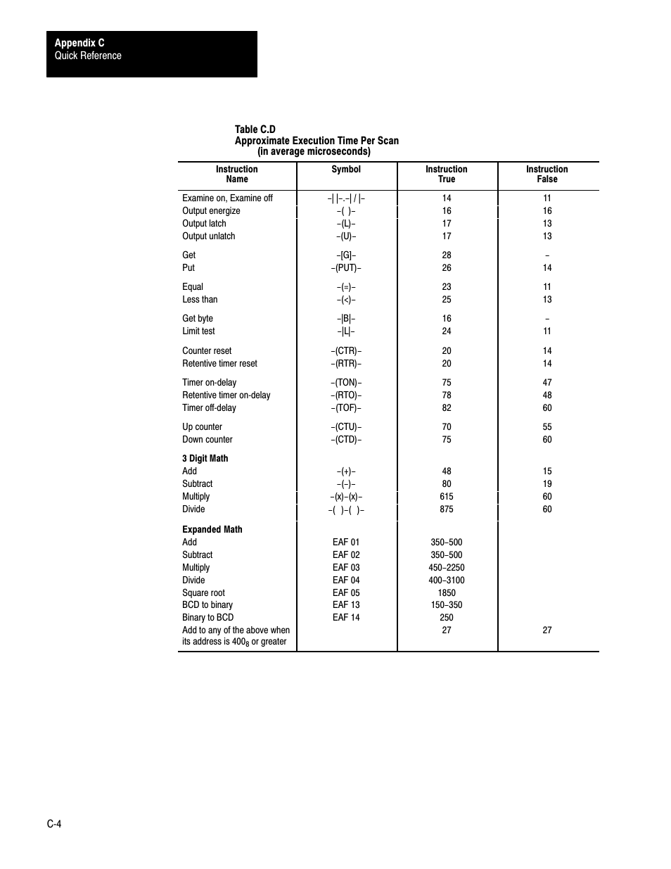 Rockwell Automation 1772-LS_LSP,D17726.8.6 PROG/OPER MANUAL-MINI PLC-2/05 User Manual | Page 260 / 289
