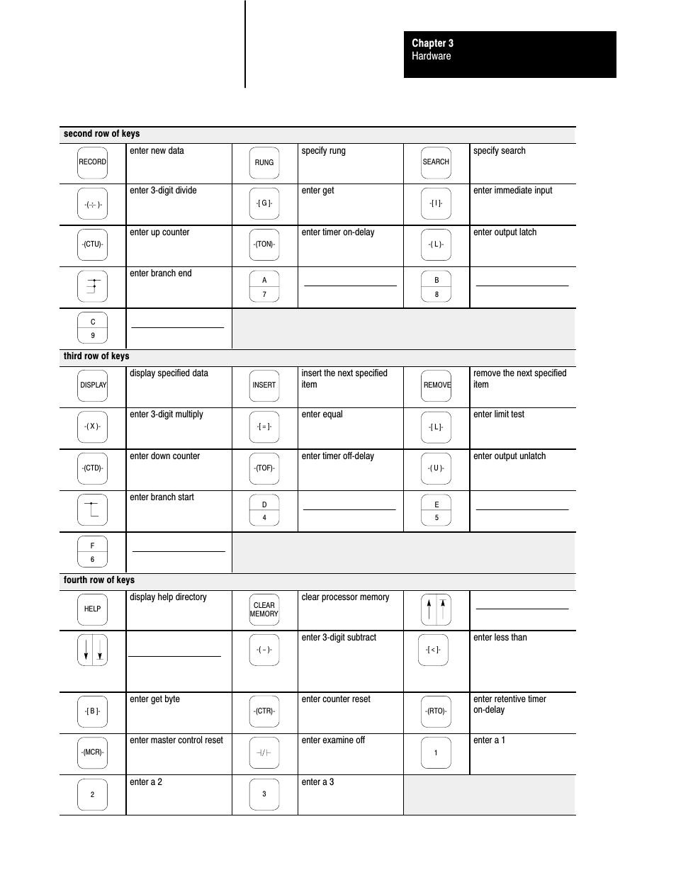 Shift – enter a enter 7, Shift – enter b enter 8, Enter 9 shift – enter c | Enter 4 shift – enter d, Enter 5 shift – enter e, Enter 6 shift – enter f | Rockwell Automation 1772-LS_LSP,D17726.8.6 PROG/OPER MANUAL-MINI PLC-2/05 User Manual | Page 35 / 289