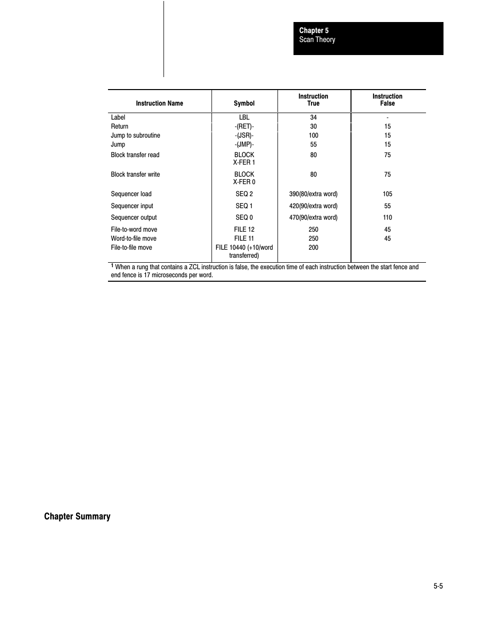 Chapter summary | Rockwell Automation 1772-LS_LSP,D17726.8.6 PROG/OPER MANUAL-MINI PLC-2/05 User Manual | Page 52 / 289