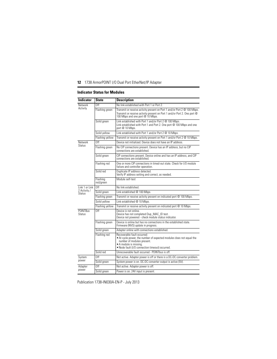 Indicator status for modules | Rockwell Automation 1738-AENTR, Series B ArmorPOINT I/O Dual Port EtherNet/IP Adapter User Manual | Page 12 / 20