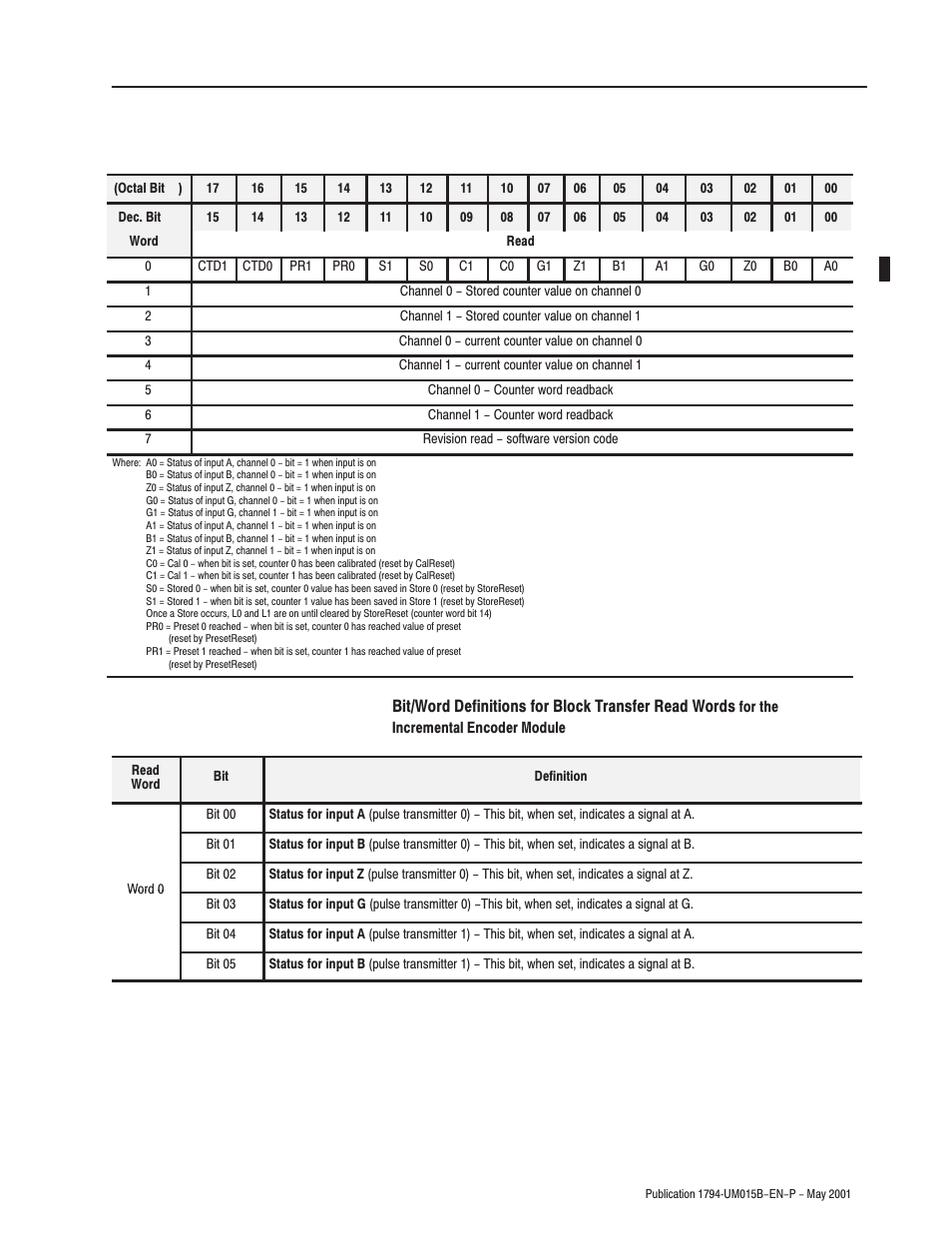 Bit/word definitions for block transfer read words | Rockwell Automation 1794-ID2 U.MNL INCREMENTAL ENCODER User Manual | Page 47 / 88