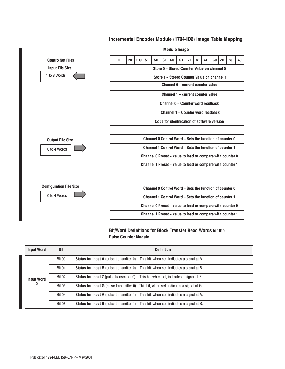 Rockwell Automation 1794-ID2 U.MNL INCREMENTAL ENCODER User Manual | Page 68 / 88