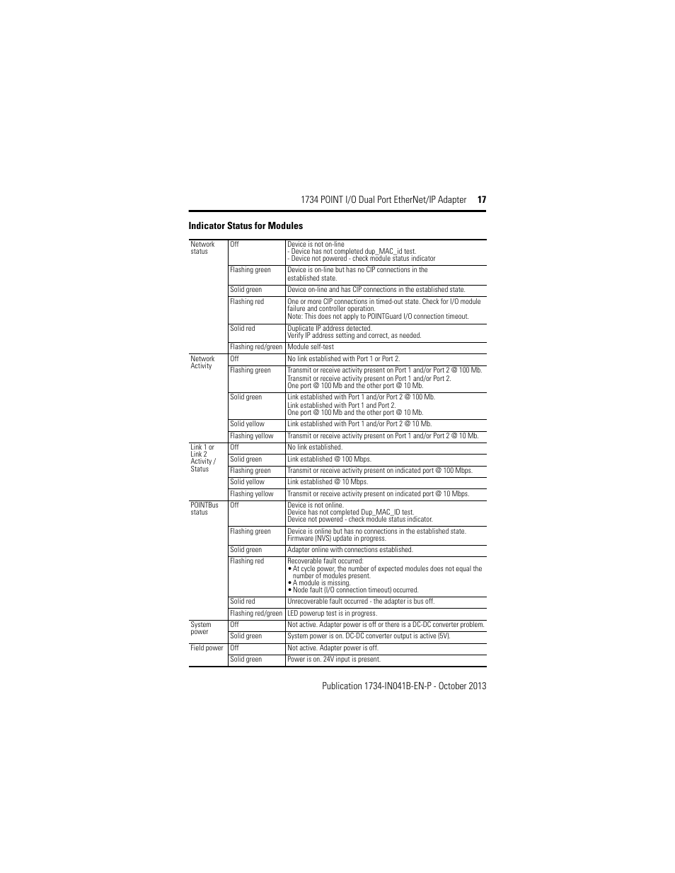 Indicator status for modules | Rockwell Automation 1734-AENTR, Series B 1734 POINT I/O Dual Port EtherNet/IP Adapter Installation Instructions User Manual | Page 17 / 24