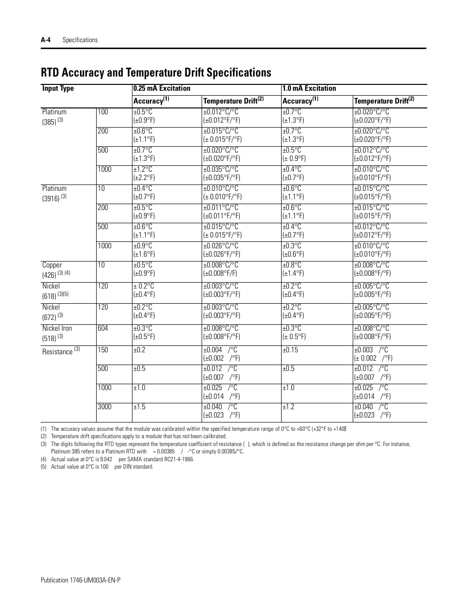 Rtd accuracy and temperature drift specifications | Rockwell Automation 1746-NR8 SLC 500 RTD/Resistance Input Module User Manual User Manual | Page 104 / 118