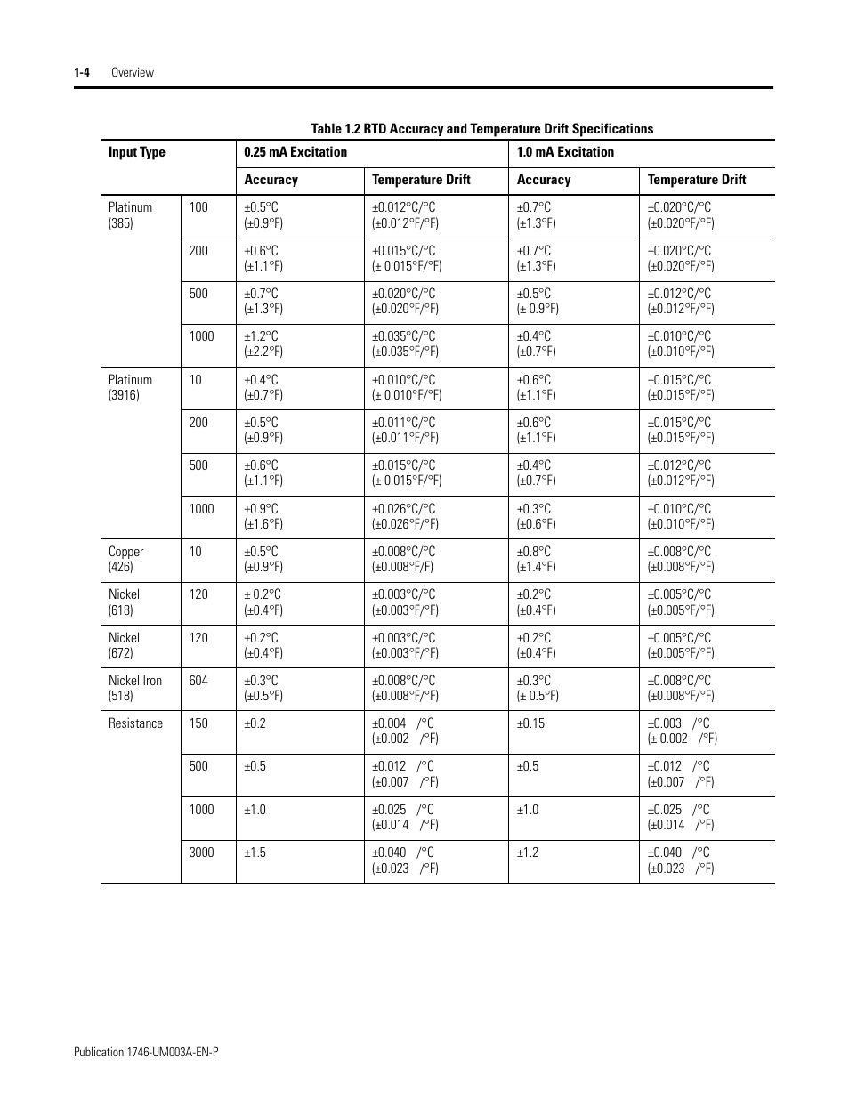 Rockwell Automation 1746-NR8 SLC 500 RTD/Resistance Input Module User Manual User Manual | Page 14 / 118