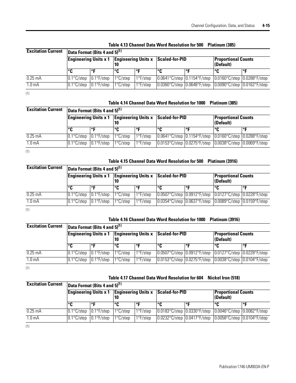 Rockwell Automation 1746-NR8 SLC 500 RTD/Resistance Input Module User Manual User Manual | Page 63 / 118