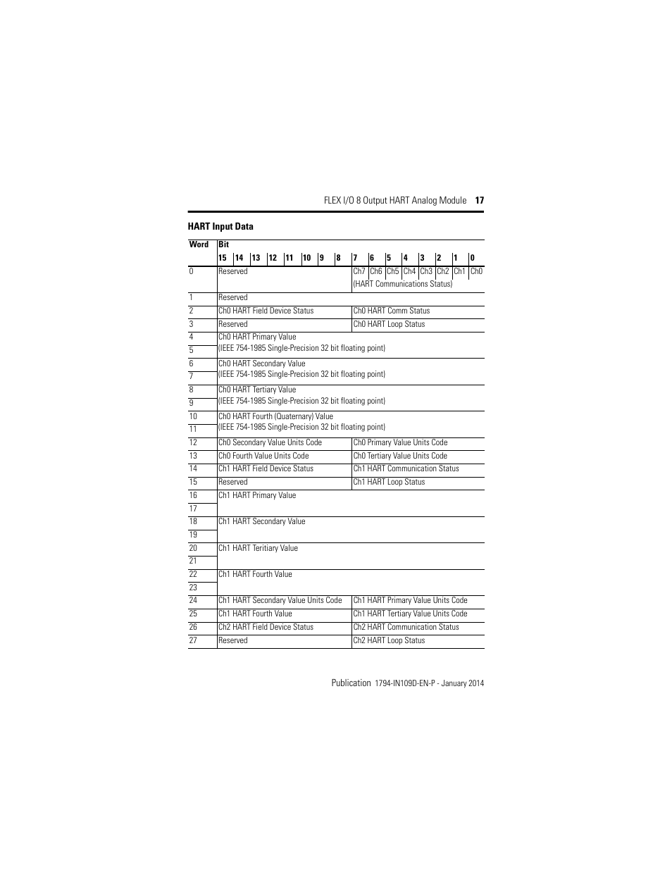 Rockwell Automation 1794-OE8H, Series B Flex I/O Output HART Module Installation Instructions User Manual | Page 17 / 32