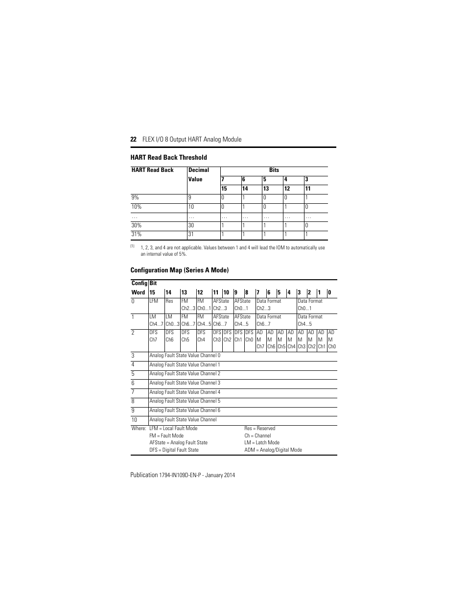 Configuration map (series a mode) | Rockwell Automation 1794-OE8H, Series B Flex I/O Output HART Module Installation Instructions User Manual | Page 22 / 32
