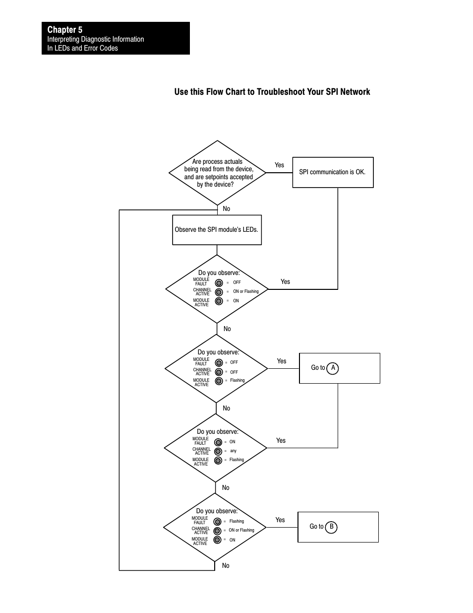 Chapter 5 | Rockwell Automation 1771-SPI,D17716.5.122 SPI PROTOCOL INTERFACE User Manual | Page 52 / 62