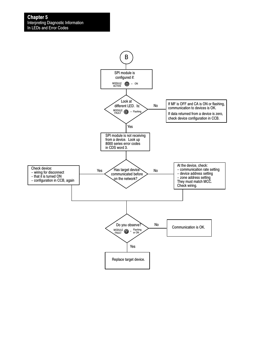 Chapter 5 | Rockwell Automation 1771-SPI,D17716.5.122 SPI PROTOCOL INTERFACE User Manual | Page 54 / 62