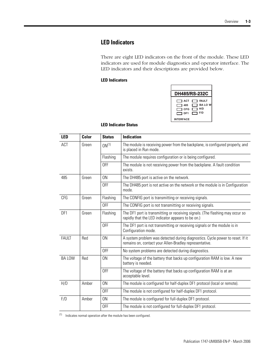 Led indicators, Led indicator status, Led indicators -3 | Rockwell Automation 1747-KE,D17476.12 DH-485/RS-232C Interface Module User Manual | Page 15 / 139
