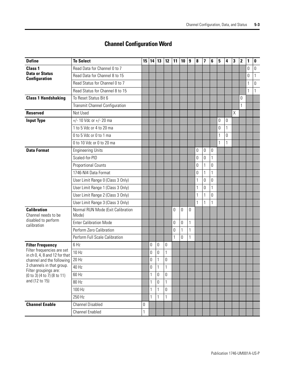 Channel configuration word -3, Channel configuration word | Rockwell Automation 1746-NI16V SLC 500 Analog Input Modules User Manual User Manual | Page 51 / 120