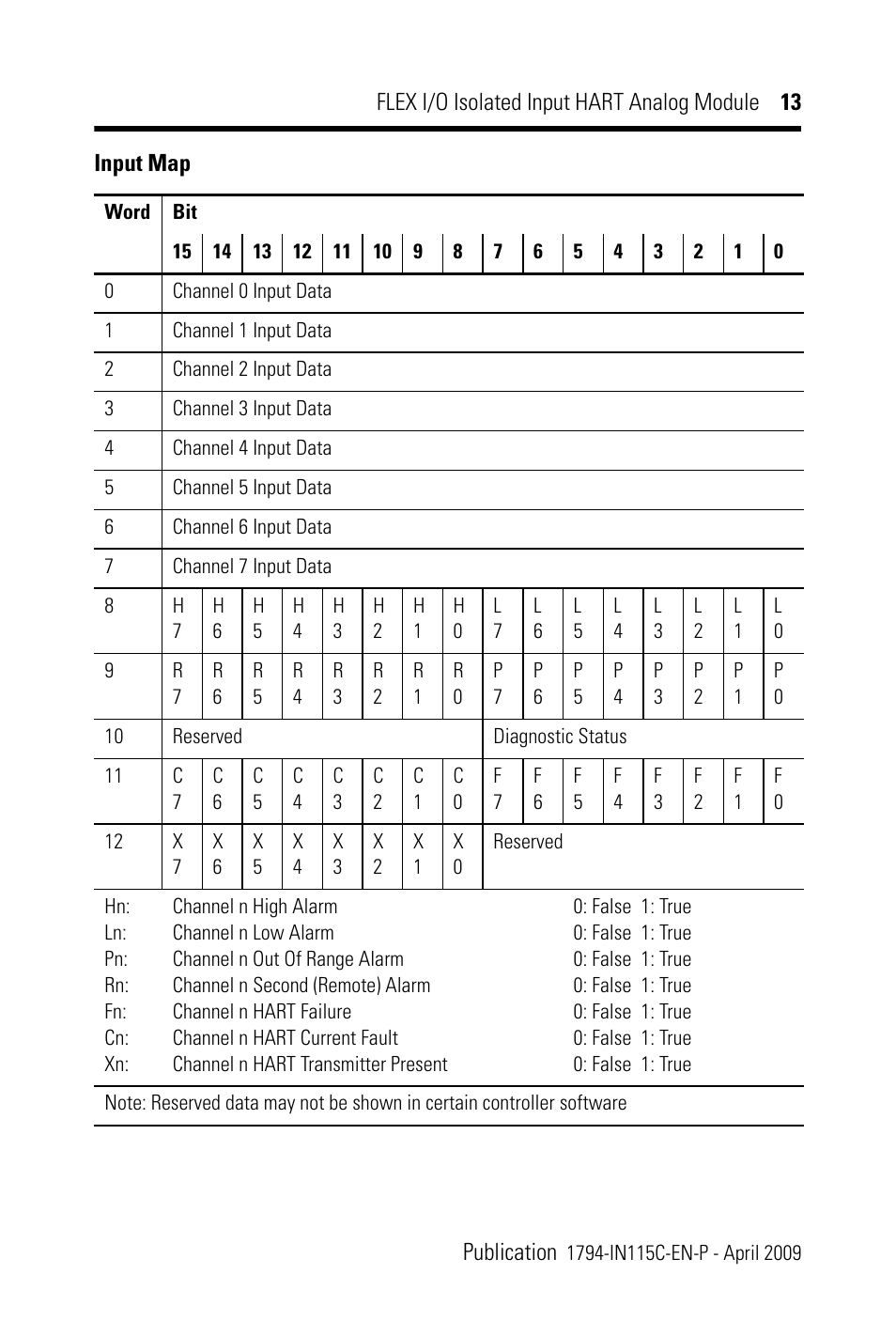 Rockwell Automation 1794-IF8IH FLEX I/O 8 Isolated Input HART Analog Module Installation Instructions User Manual | Page 13 / 28
