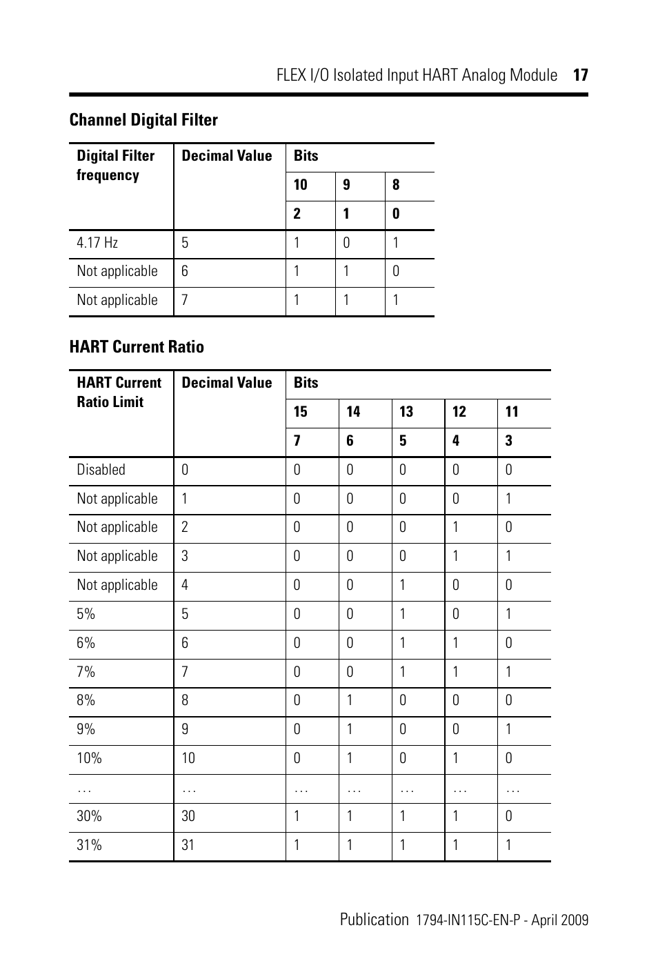 Rockwell Automation 1794-IF8IH FLEX I/O 8 Isolated Input HART Analog Module Installation Instructions User Manual | Page 17 / 28