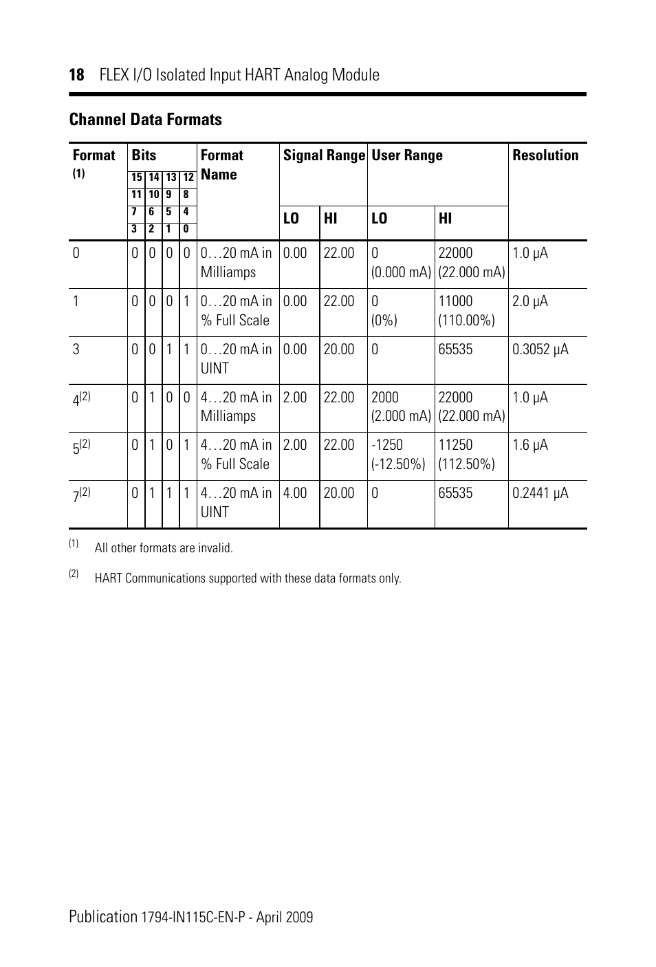 Channel data formats | Rockwell Automation 1794-IF8IH FLEX I/O 8 Isolated Input HART Analog Module Installation Instructions User Manual | Page 18 / 28