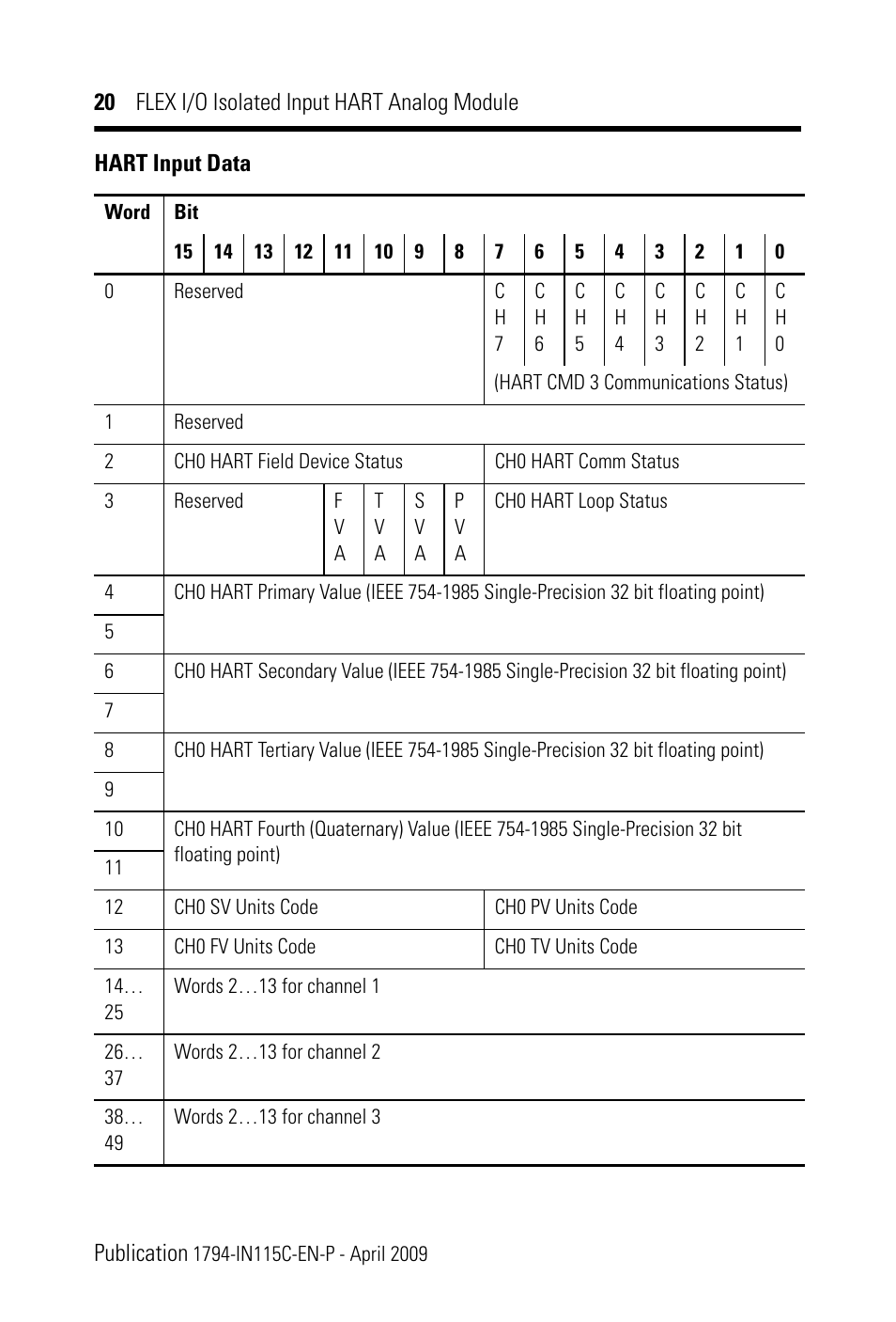 Rockwell Automation 1794-IF8IH FLEX I/O 8 Isolated Input HART Analog Module Installation Instructions User Manual | Page 20 / 28