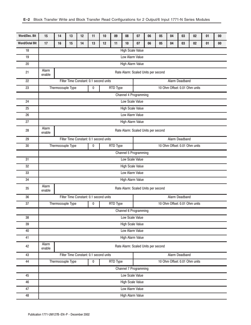 Rockwell Automation 1771-N SERIES High Resolution Analog Module User Manual User Manual | Page 114 / 188