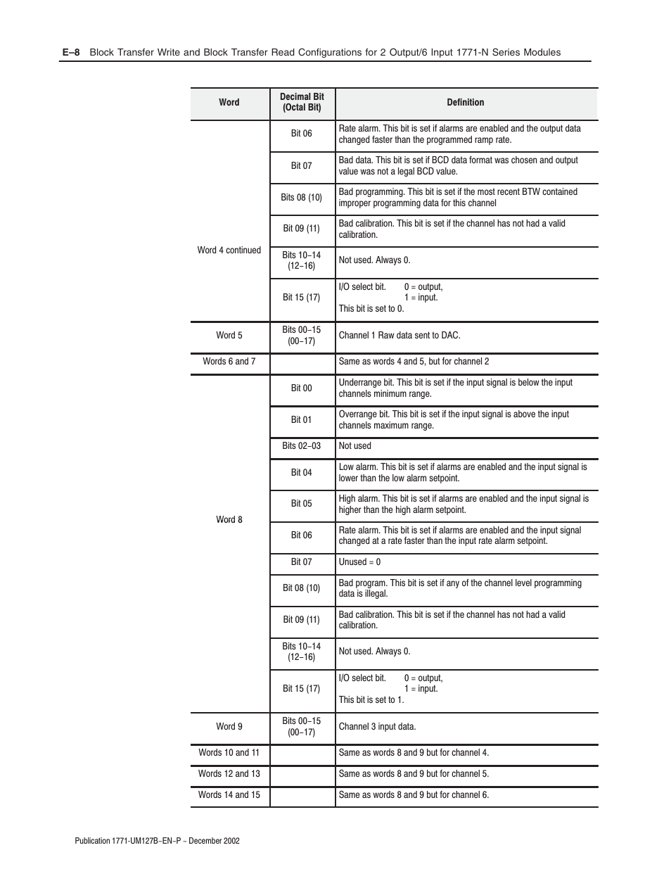 Rockwell Automation 1771-N SERIES High Resolution Analog Module User Manual User Manual | Page 120 / 188