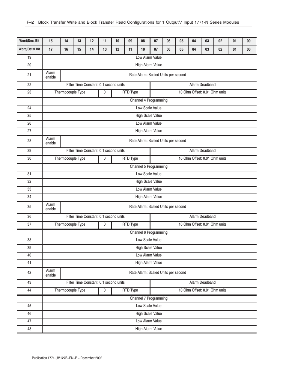 Rockwell Automation 1771-N SERIES High Resolution Analog Module User Manual User Manual | Page 124 / 188