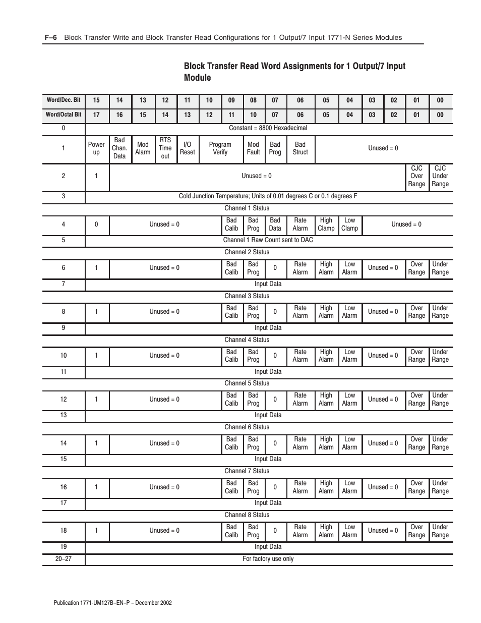 Rockwell Automation 1771-N SERIES High Resolution Analog Module User Manual User Manual | Page 128 / 188