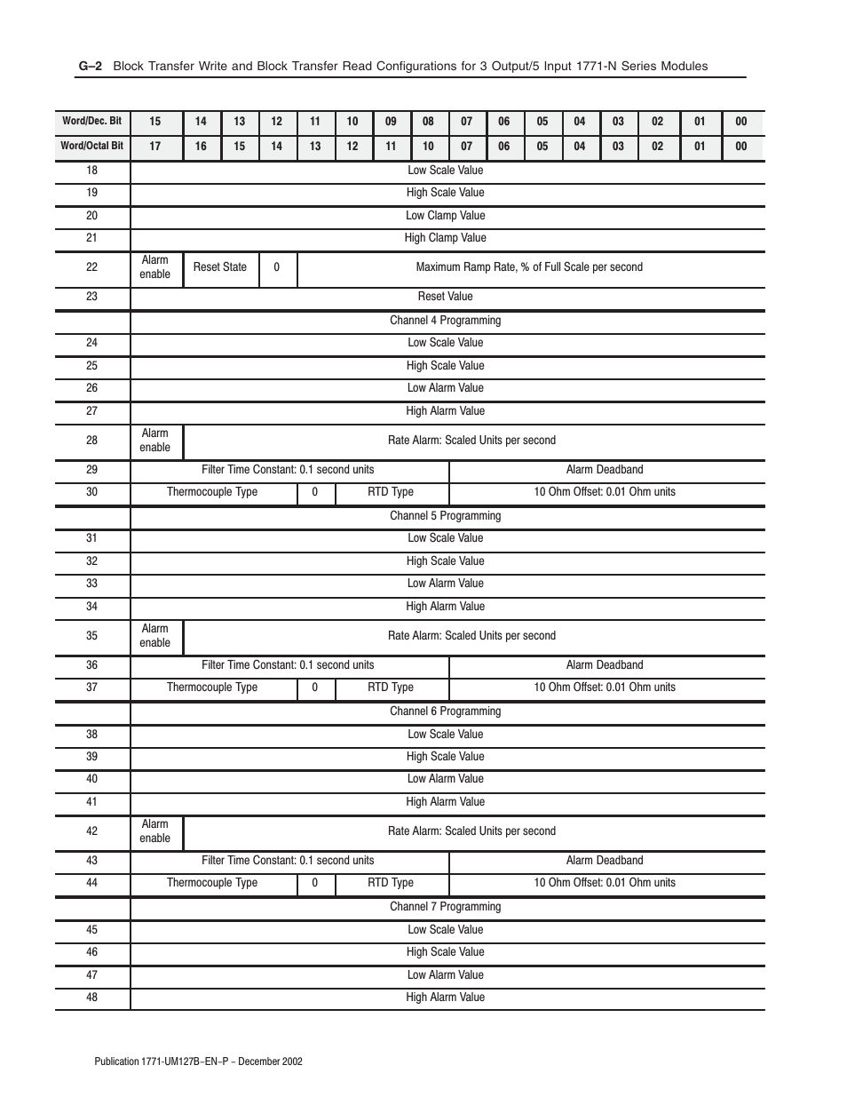 Rockwell Automation 1771-N SERIES High Resolution Analog Module User Manual User Manual | Page 134 / 188