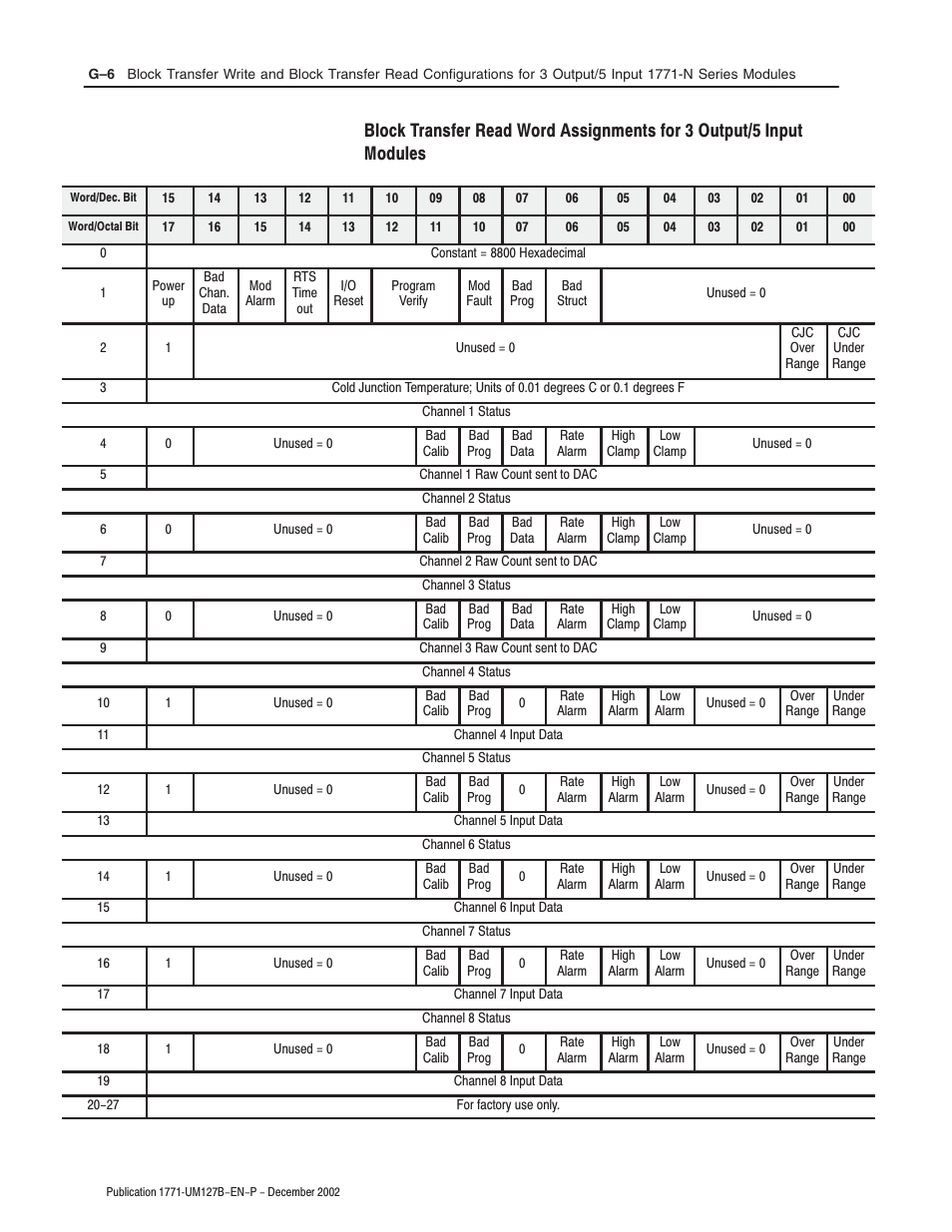 Rockwell Automation 1771-N SERIES High Resolution Analog Module User Manual User Manual | Page 138 / 188