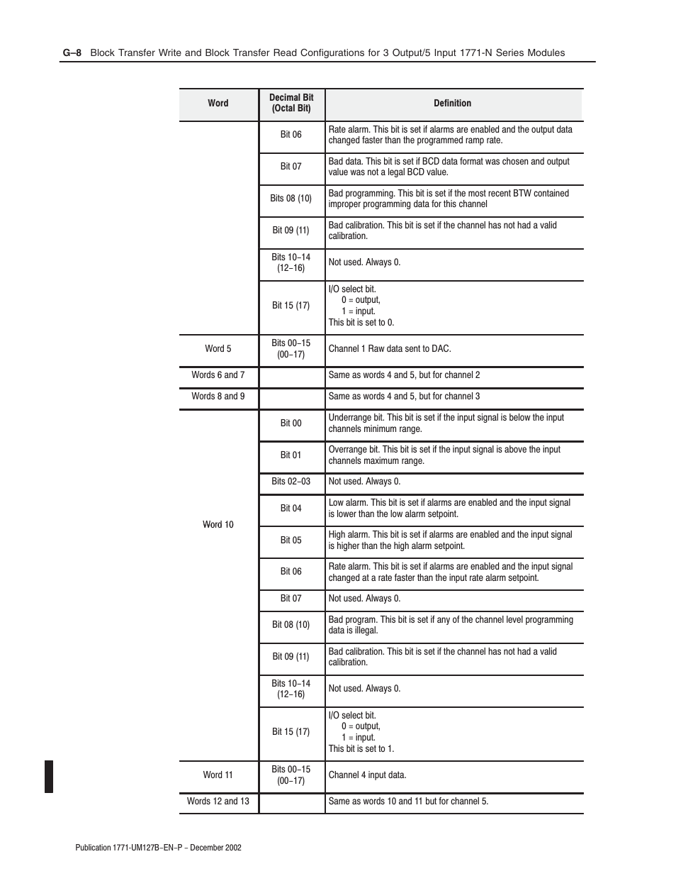 Rockwell Automation 1771-N SERIES High Resolution Analog Module User Manual User Manual | Page 140 / 188