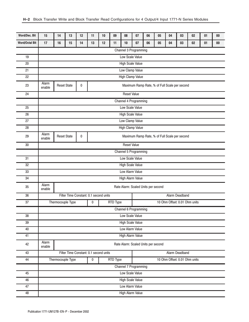 Rockwell Automation 1771-N SERIES High Resolution Analog Module User Manual User Manual | Page 144 / 188