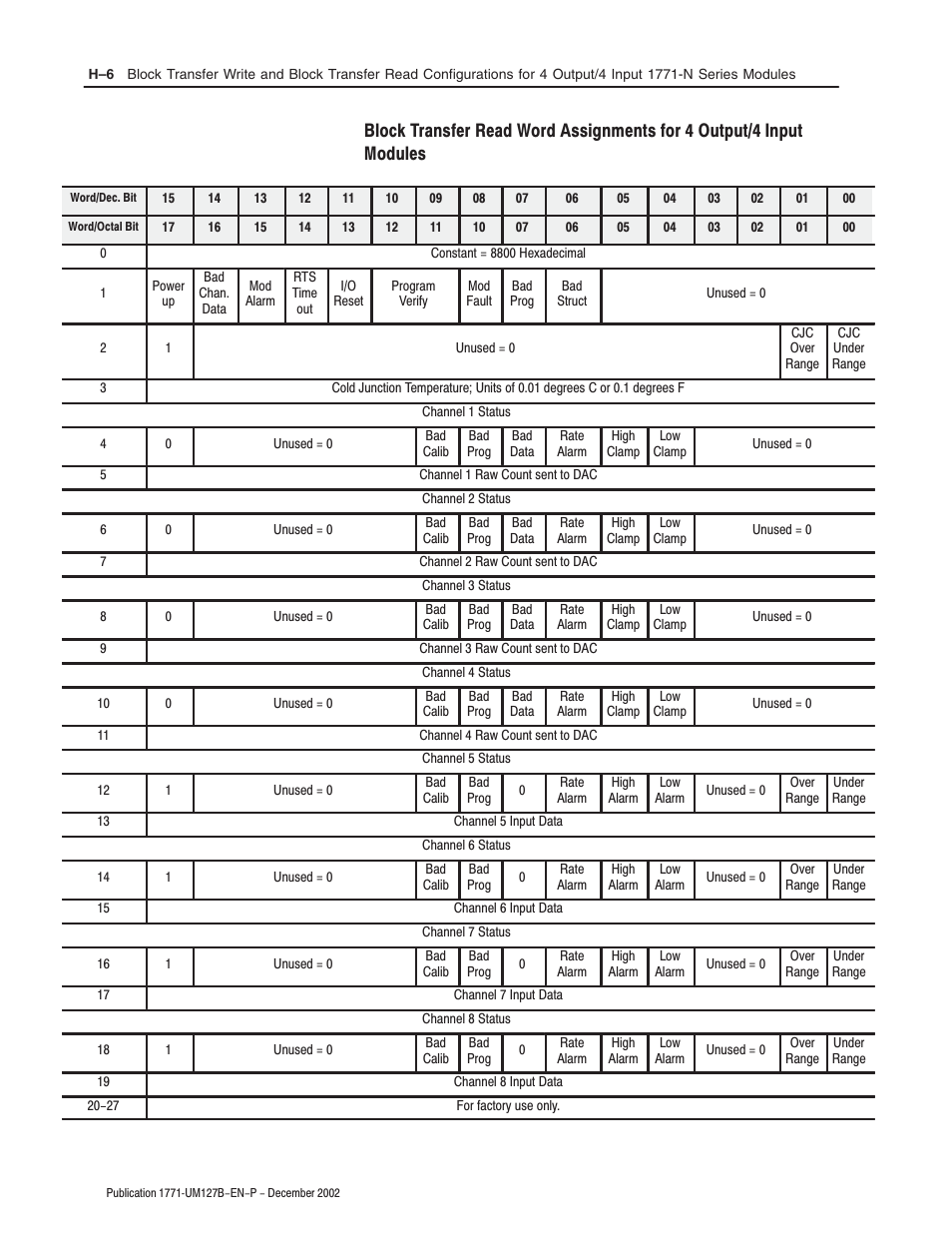 Rockwell Automation 1771-N SERIES High Resolution Analog Module User Manual User Manual | Page 148 / 188