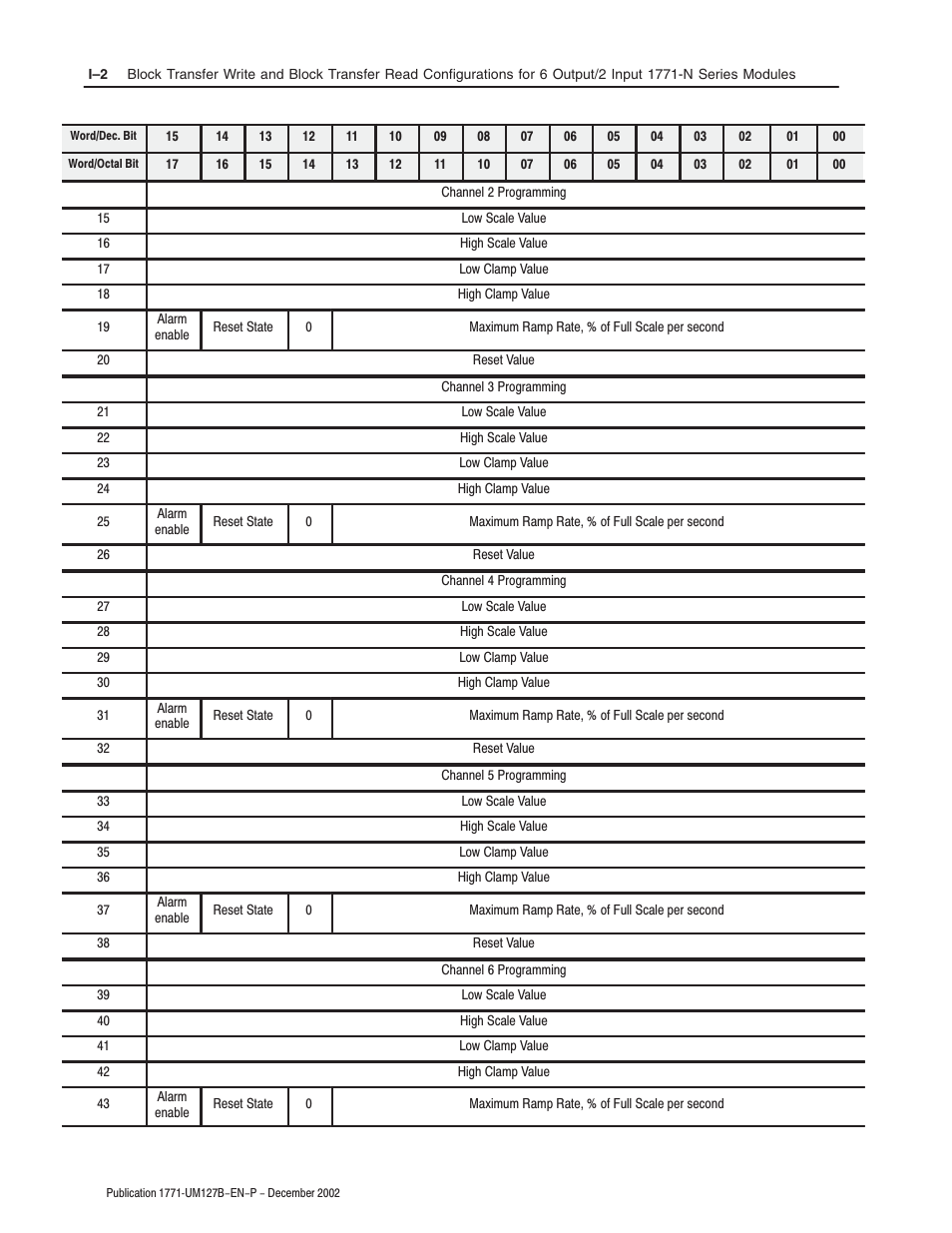 Rockwell Automation 1771-N SERIES High Resolution Analog Module User Manual User Manual | Page 154 / 188